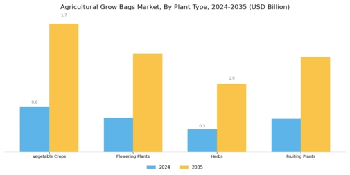 Agricultural Grow Bags Market Segment Image 1