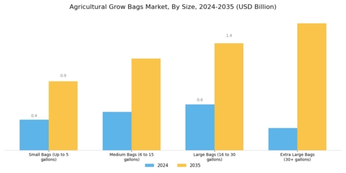 Agricultural Grow Bags Market Segment Image 2