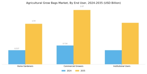 Agricultural Grow Bags Market Segment Image 3