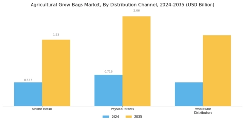 Agricultural Grow Bags Market Segment Image 4