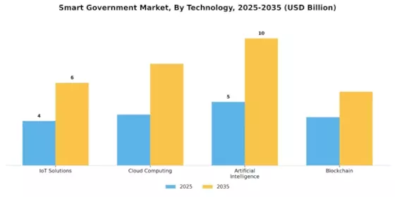 Smart Government Market Segment Image 3