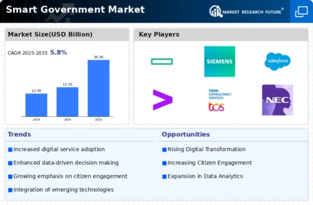Smart Government Market Infographic