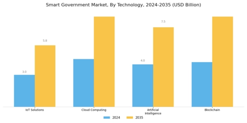 Smart Government Market Segment Image 0