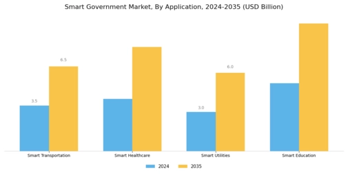 Smart Government Market Segment Image 1