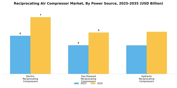 Reciprocating Air Compressor Market Segment Image 3