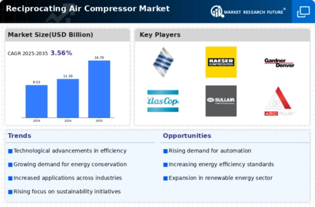 Reciprocating Air Compressor Market Infographic