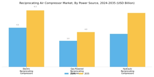Reciprocating Air Compressor Market Segment Image 1