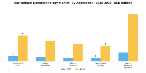 Mercado de Nanotecnología Agrícola Segment Image 0