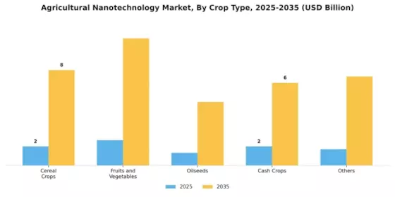 Mercado de Nanotecnología Agrícola Segment Image 1