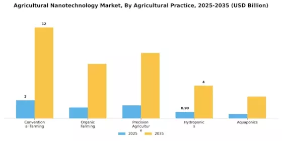 Mercado de Nanotecnología Agrícola Segment Image 2
