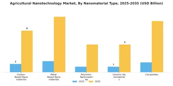 Mercado de Nanotecnología Agrícola Segment Image 3