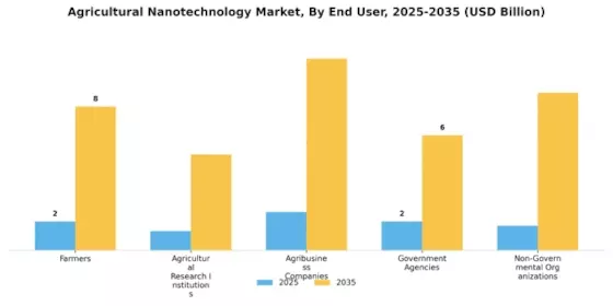 Mercado de Nanotecnología Agrícola Segment Image 4