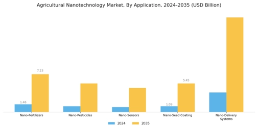 Agricultural Nanotechnology Market Segment Image 0