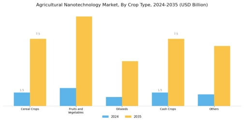 Agricultural Nanotechnology Market Segment Image 1