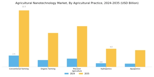 Agricultural Nanotechnology Market Segment Image 2