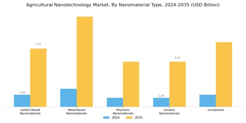 Agricultural Nanotechnology Market Segment Image 3