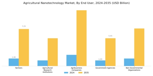 Agricultural Nanotechnology Market Segment Image 4