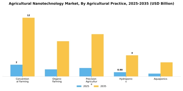 Agricultural Nanotechnology Market Segment Image 0