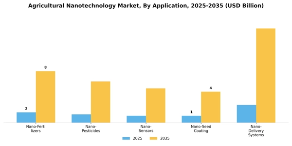 Agricultural Nanotechnology Market Segment Image 1