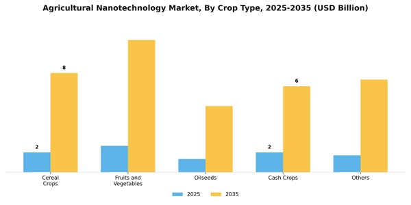 Agricultural Nanotechnology Market Segment Image 2