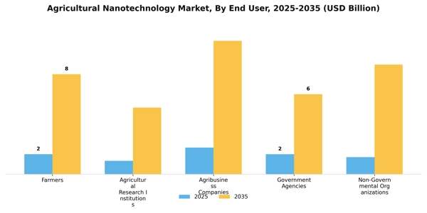Agricultural Nanotechnology Market Segment Image 3
