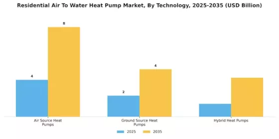 Residential Air to Water Heat Pump Market Segment Image 0