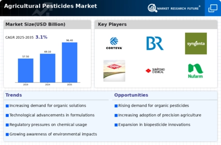 Agricultural Pesticides Market Infographic