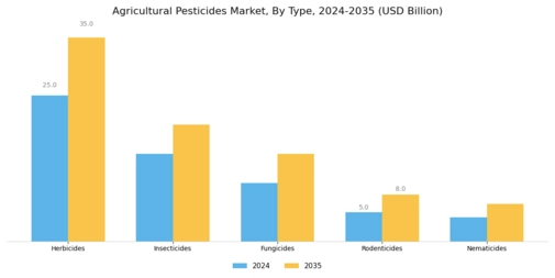 Agricultural Pesticides Market Segment Image 0