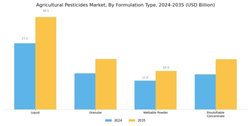 Agricultural Pesticides Market Segment Image 1