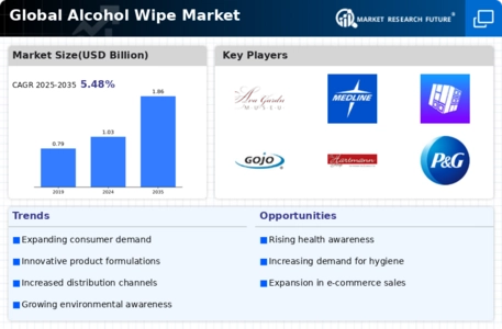 Alcohol Wipe Market Infographic