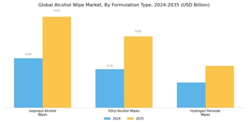 Alcohol Wipe Market Segment Image 0