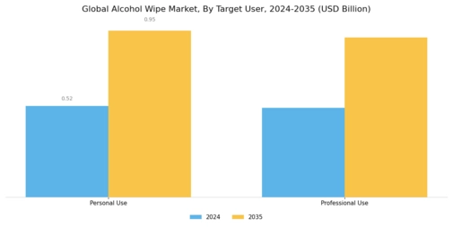 Alcohol Wipe Market Segment Image 3