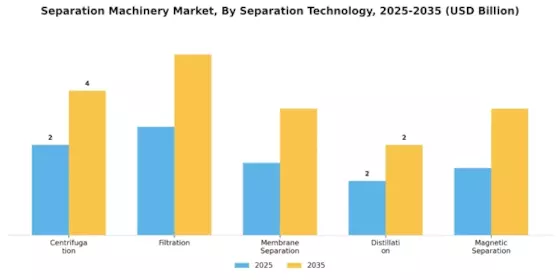 分離機械市場 Segment Image 0