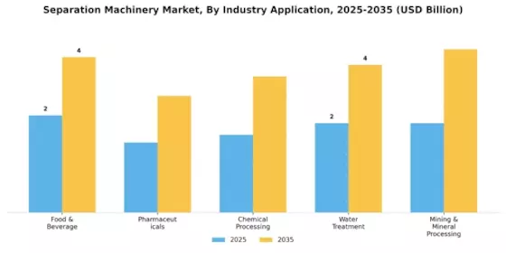 分離機械市場 Segment Image 1