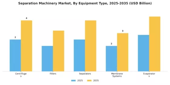 分離機械市場 Segment Image 2