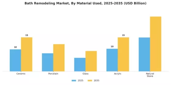 Bath Remodeling Market Segment Image 0