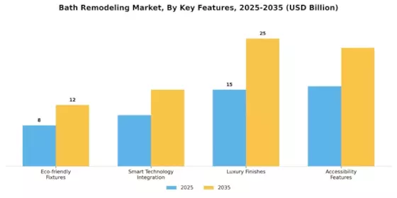 Bath Remodeling Market Segment Image 2