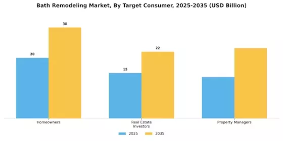 Bath Remodeling Market Segment Image 3