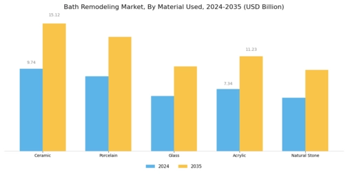 Bath Remodeling Market Segment Image 0