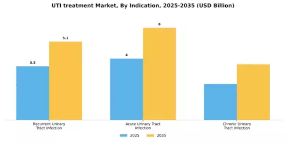 UTI treatment Market Segment Image 0