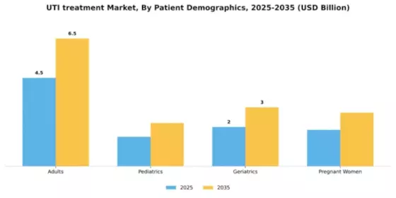 UTI treatment Market Segment Image 1