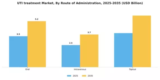 UTI treatment Market Segment Image 2