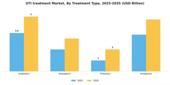 UTI treatment Market Segment Image 3