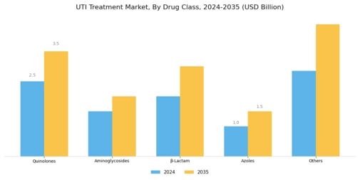 UTI treatment Market Segment Image 0