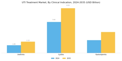 UTI treatment Market Segment Image 1