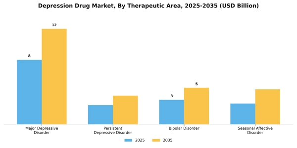Depression Drug Market Segment Image 3