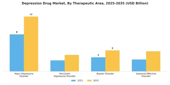 Depression Drug Market Segment Image 3