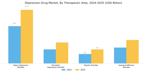 Depression Drug Market Segment Image 3