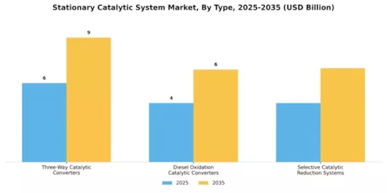 Stationary Catalytic System Market Segment Image 0