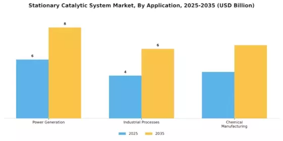 Stationary Catalytic System Market Segment Image 1